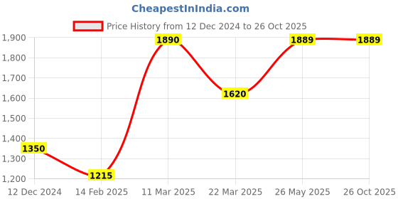 tatacliq.com Wildcraft Grey Round Neck Sweatshirt wildcraft Price History Graph from 12 Dec 2024 to 26 Oct 2025