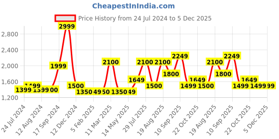 tatacliq.com Wildcraft Grey Sweater wildcraft Price History Graph from 24 Jul 2024 to 5 Dec 2025