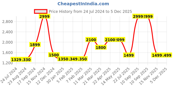 tatacliq.com Wildcraft Grey Sweater wildcraft Price History Graph from 24 Jul 2024 to 5 Dec 2025