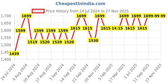 tatacliq.com Wildcraft Hopper 1.0 24 Ltrs Blue Medium Laptop Backpack wildcraft Price History Graph from 24 Jul 2024 to 27 Nov 2025
