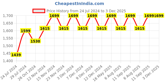 tatacliq.com Wildcraft Hopper 25 Ltrs Black Medium Laptop Backpack wildcraft Price History Graph from 24 Jul 2024 to 3 Dec 2025