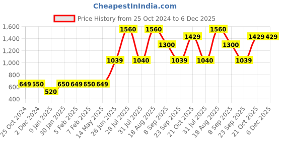 tatacliq.com Wildcraft HYPE L Plus 30 Blue Medium Laptop Backpack wildcraft Price History Graph from 25 Oct 2024 to 6 Dec 2025