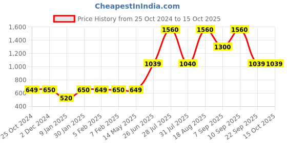 tatacliq.com Wildcraft HYPE L Plus 30 Grey Medium Laptop Backpack wildcraft Price History Graph from 25 Oct 2024 to 15 Oct 2025