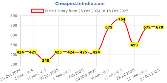 tatacliq.com Wildcraft HYPE M 25 Grey Medium Backpack wildcraft Price History Graph from 25 Oct 2024 to 12 Oct 2025