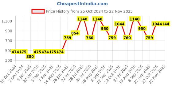 tatacliq.com Wildcraft HYPE M Plus 25 Grey Medium Laptop Backpack wildcraft Price History Graph from 25 Oct 2024 to 21 Nov 2025