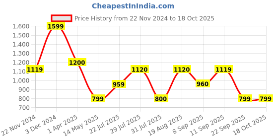 tatacliq.com Wildcraft Icon Red Solid Laptop Sleeve wildcraft Price History Graph from 22 Nov 2024 to 18 Oct 2025