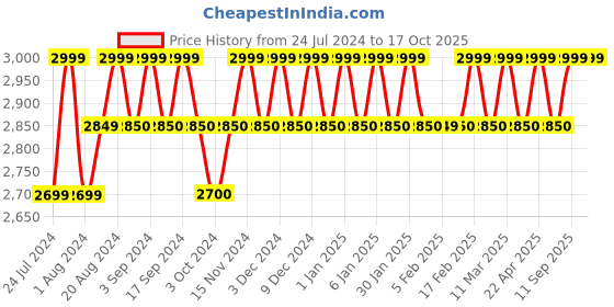tatacliq.com Wildcraft Imprint  1.0 Plus 30 Ltrs Blue Medium Laptop Backpack wildcraft Price History Graph from 24 Jul 2024 to 16 Oct 2025