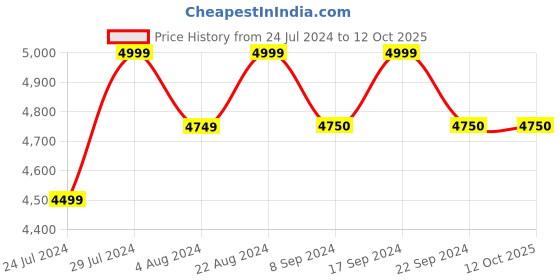 tatacliq.com Wildcraft Imprint 2.0 52 Ltrs Black Medium Laptop Backpack wildcraft Price History Graph from 24 Jul 2024 to 11 Oct 2025