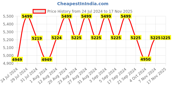 tatacliq.com Wildcraft Imprint 2.0 Plus 52 Ltrs Blue Medium Laptop Backpack wildcraft Price History Graph from 24 Jul 2024 to 17 Nov 2025