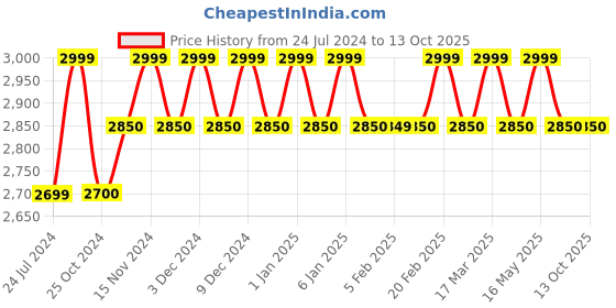 tatacliq.com Wildcraft Imprint Plus Grey Medium Backpack wildcraft Price History Graph from 24 Jul 2024 to 12 Oct 2025