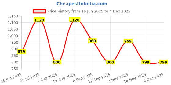 tatacliq.com Wildcraft Indigo Cotton Regular Fit Printed T-Shirt wildcraft Price History Graph from 16 Jun 2025 to 3 Dec 2025