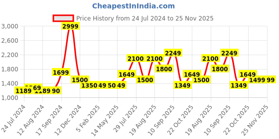tatacliq.com Wildcraft Ivory Sweater wildcraft Price History Graph from 24 Jul 2024 to 24 Nov 2025