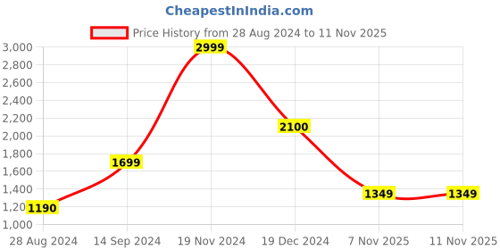 tatacliq.com Wildcraft Ivory Sweater wildcraft Price History Graph from 28 Aug 2024 to 9 Nov 2025