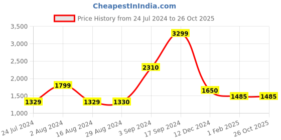 tatacliq.com Wildcraft Jet Black Cotton Regular Fit Jacket wildcraft Price History Graph from 24 Jul 2024 to 26 Oct 2025