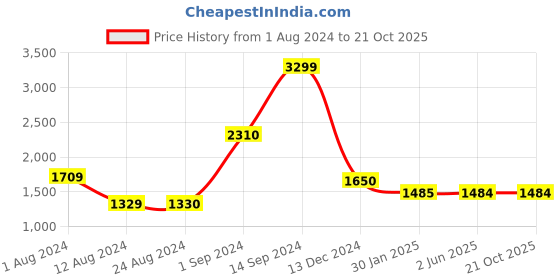 tatacliq.com Wildcraft Jet Black Cotton Regular Fit Jacket wildcraft Price History Graph from 1 Aug 2024 to 20 Oct 2025