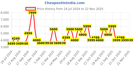 tatacliq.com Wildcraft Khaki Cotton Regular Fit Jacket wildcraft Price History Graph from 24 Jul 2024 to 22 Nov 2025
