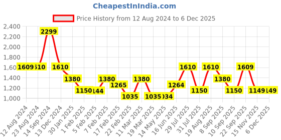tatacliq.com Wildcraft Khaki Cotton Regular Fit Joggers wildcraft Price History Graph from 12 Aug 2024 to 5 Dec 2025