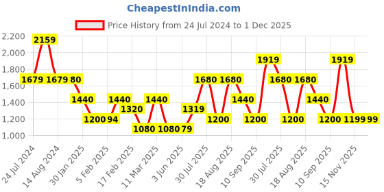tatacliq.com Wildcraft Khaki Cotton Regular Fit Shorts wildcraft Price History Graph from 24 Jul 2024 to 1 Dec 2025