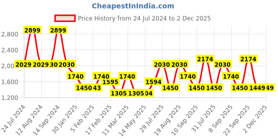 tatacliq.com Wildcraft Khaki Cotton Regular Fit Trackpants wildcraft Price History Graph from 24 Jul 2024 to 2 Dec 2025