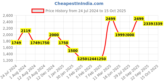 tatacliq.com Wildcraft Khaki Cotton Regular Fit Trackpants wildcraft Price History Graph from 24 Jul 2024 to 15 Oct 2025