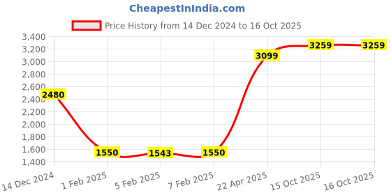tatacliq.com Wildcraft Khaki Cotton Regular Fit Trackpants wildcraft Price History Graph from 14 Dec 2024 to 16 Oct 2025