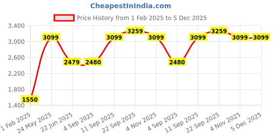 tatacliq.com Wildcraft Khaki Cotton Regular Fit Trackpants wildcraft Price History Graph from 1 Feb 2025 to 4 Dec 2025