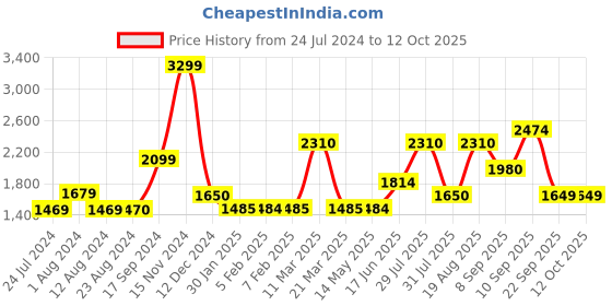 tatacliq.com Wildcraft Khaki Printed Lightweight Jacket wildcraft Price History Graph from 24 Jul 2024 to 12 Oct 2025