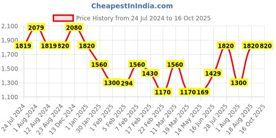 tatacliq.com Wildcraft Khaki Regular Fit Printed Trackpants wildcraft Price History Graph from 24 Jul 2024 to 16 Oct 2025