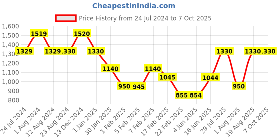 tatacliq.com Wildcraft Khaki Regular Fit Printed Trackpants wildcraft Price History Graph from 24 Jul 2024 to 7 Oct 2025