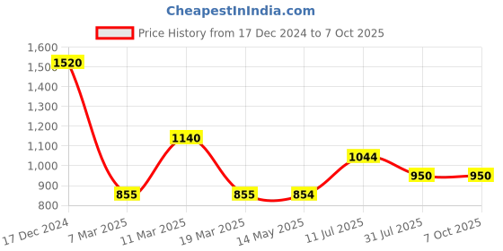 tatacliq.com Wildcraft Khaki Regular Fit Printed Trackpants wildcraft Price History Graph from 17 Dec 2024 to 7 Oct 2025