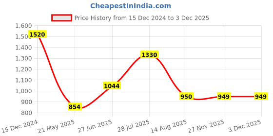 tatacliq.com Wildcraft Khaki Regular Fit Printed Trackpants wildcraft Price History Graph from 15 Dec 2024 to 2 Dec 2025