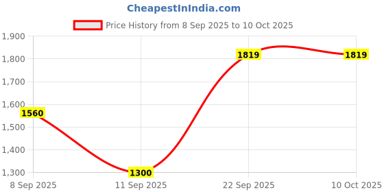 tatacliq.com Wildcraft Khaki Regular Fit Printed Trackpants wildcraft Price History Graph from 8 Sep 2025 to 10 Oct 2025