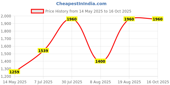 tatacliq.com Wildcraft Khaki Regular Fit Trackpants wildcraft Price History Graph from 14 May 2025 to 16 Oct 2025