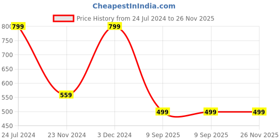 tatacliq.com Wildcraft Kombat Grey Solid Laptop Sleeve wildcraft Price History Graph from 24 Jul 2024 to 25 Nov 2025