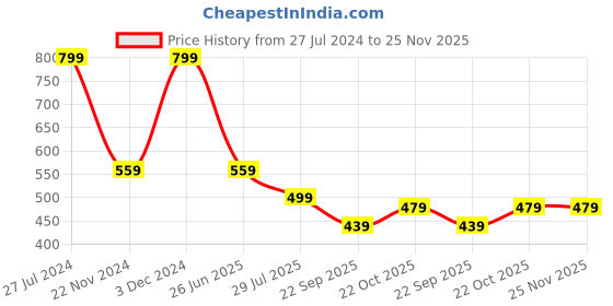 tatacliq.com Wildcraft Kombat Red Solid Laptop Sleeve wildcraft Price History Graph from 27 Jul 2024 to 24 Nov 2025