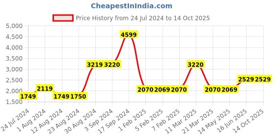 tatacliq.com Wildcraft Light Anthra Regular Fit Printed Trackpants wildcraft Price History Graph from 24 Jul 2024 to 13 Oct 2025