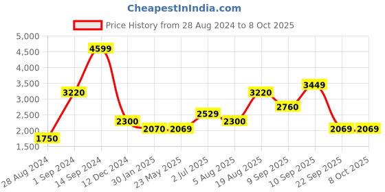 tatacliq.com Wildcraft Light Anthra Regular Fit Printed Trackpants wildcraft Price History Graph from 28 Aug 2024 to 8 Oct 2025