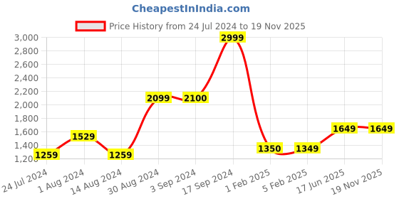 tatacliq.com Wildcraft Light Beige Regular Fit Self Design Sweatshirt wildcraft Price History Graph from 24 Jul 2024 to 19 Nov 2025