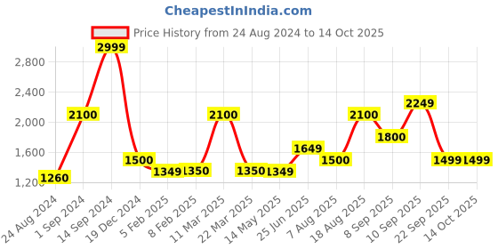 tatacliq.com Wildcraft Light Beige Regular Fit Self Design Sweatshirt wildcraft Price History Graph from 24 Aug 2024 to 14 Oct 2025