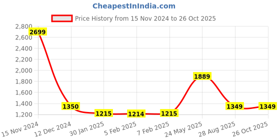 tatacliq.com Wildcraft Light Blue Round Neck Sweatshirt wildcraft Price History Graph from 15 Nov 2024 to 26 Oct 2025