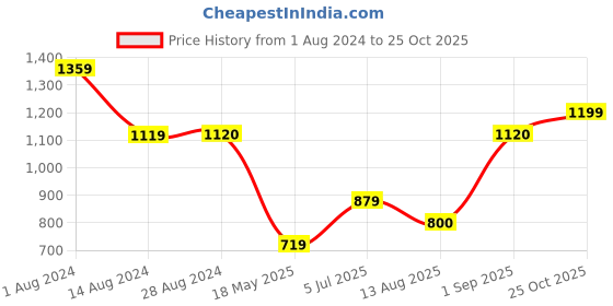 tatacliq.com Wildcraft Light Green Anti Odour T-Shirt wildcraft Price History Graph from 1 Aug 2024 to 25 Oct 2025