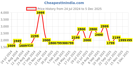 tatacliq.com Wildcraft Light Grey Jacket wildcraft Price History Graph from 24 Jul 2024 to 4 Dec 2025