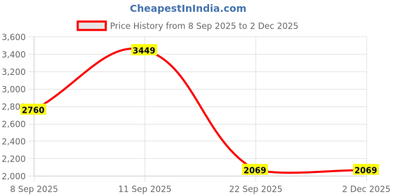 tatacliq.com Wildcraft Light Grey Melange Regular Fit Sweatshirt wildcraft Price History Graph from 8 Sep 2025 to 1 Dec 2025