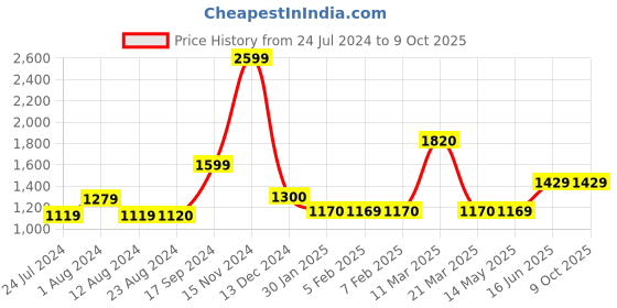 tatacliq.com Wildcraft Light Grey Regular Fit Colour Block Trackpants wildcraft Price History Graph from 24 Jul 2024 to 8 Oct 2025