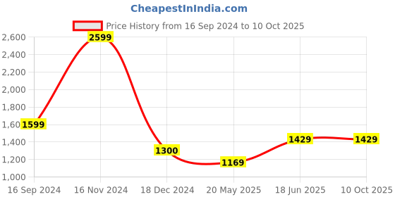tatacliq.com Wildcraft Light Grey Regular Fit Colour Block Trackpants wildcraft Price History Graph from 16 Sep 2024 to 10 Oct 2025