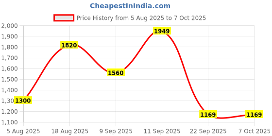 tatacliq.com Wildcraft Light Grey Regular Fit Colour Block Trackpants wildcraft Price History Graph from 5 Aug 2025 to 7 Oct 2025
