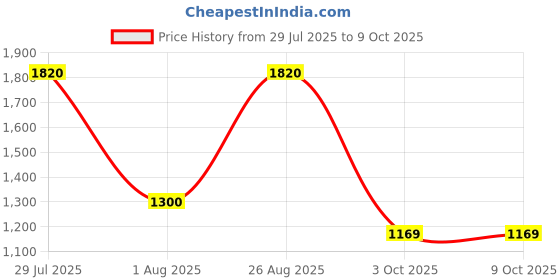tatacliq.com Wildcraft Light Grey Regular Fit Colour Block Trackpants wildcraft Price History Graph from 29 Jul 2025 to 8 Oct 2025