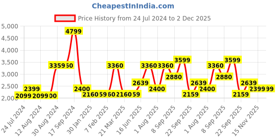 tatacliq.com Wildcraft Light Grey Regular Fit Hooded Sweatshirt wildcraft Price History Graph from 24 Jul 2024 to 2 Dec 2025