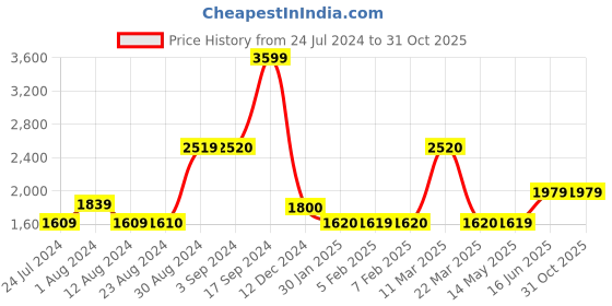 tatacliq.com Wildcraft Light Grey Regular Fit Logo Print Sweatshirt wildcraft Price History Graph from 24 Jul 2024 to 30 Oct 2025