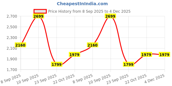 tatacliq.com Wildcraft Light Grey Regular Fit Logo Print Sweatshirt wildcraft Price History Graph from 8 Sep 2025 to 4 Dec 2025